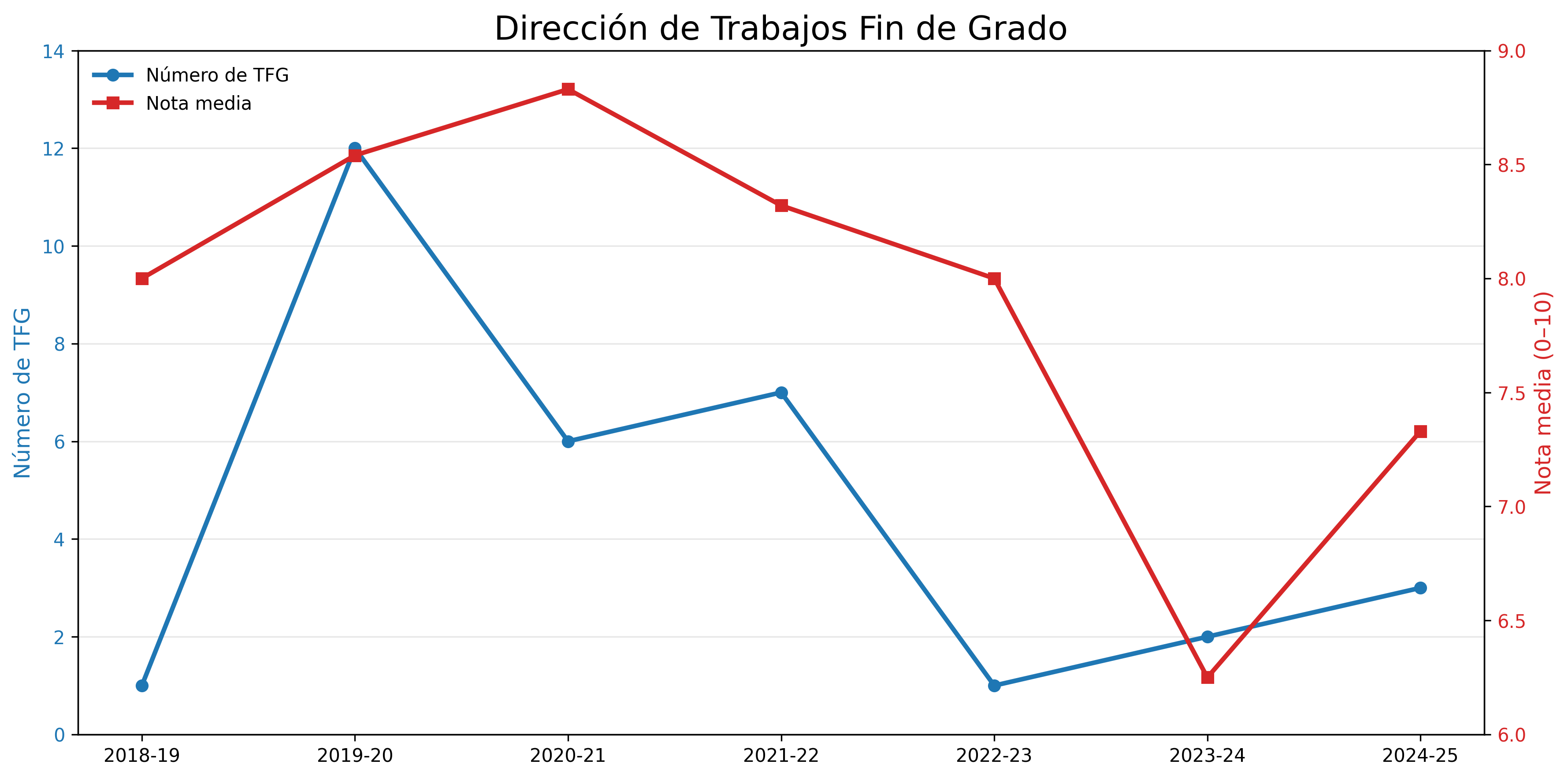Trabajos Fin de Grado dirigidos y nota media por curso académico